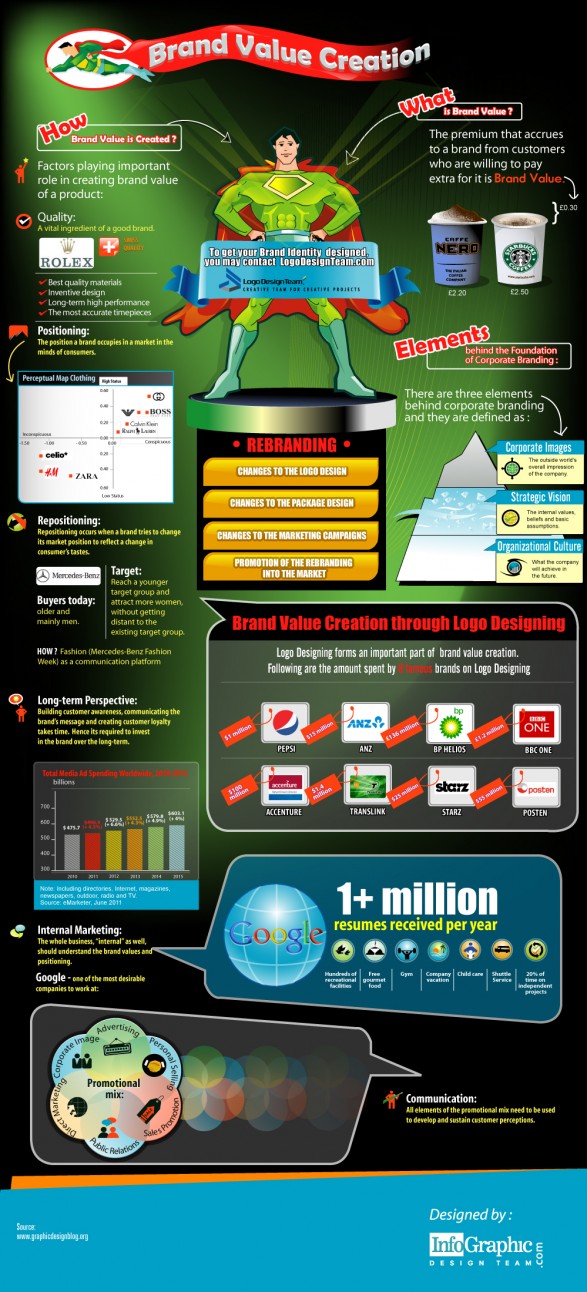 Brand Value Creation [Infographic]