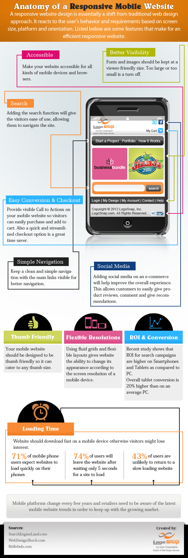 Structure of a Responsive Mobile Web Design [Infographic]